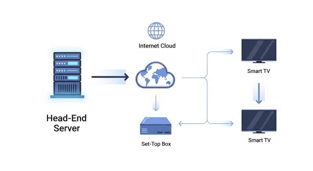 infographic diagram explaining what is iptv and how iptv works through servers and smart tv